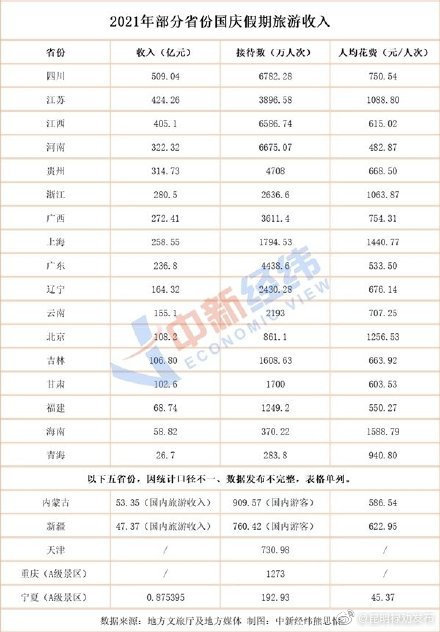 22省份国庆假期旅游收入：四川排第一入账509亿，“河南游”花费低