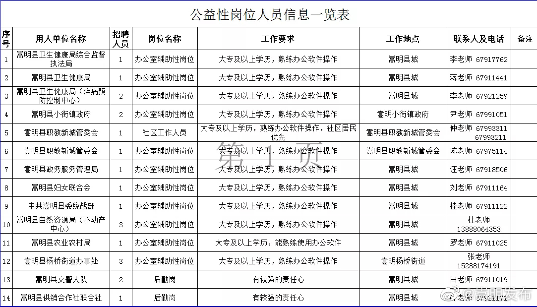 嵩明县公益性岗位招聘公告