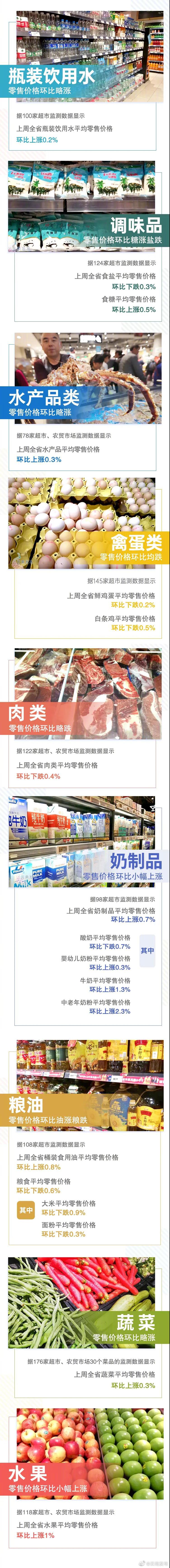 7涨5跌！上周云南省生活必需品零售价格情况来了