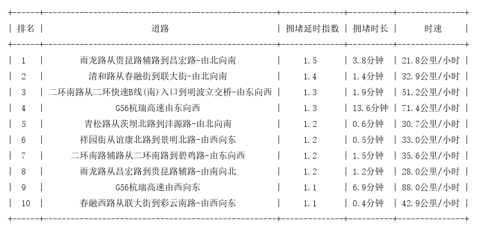 10月01日07时, 昆明早高峰路况