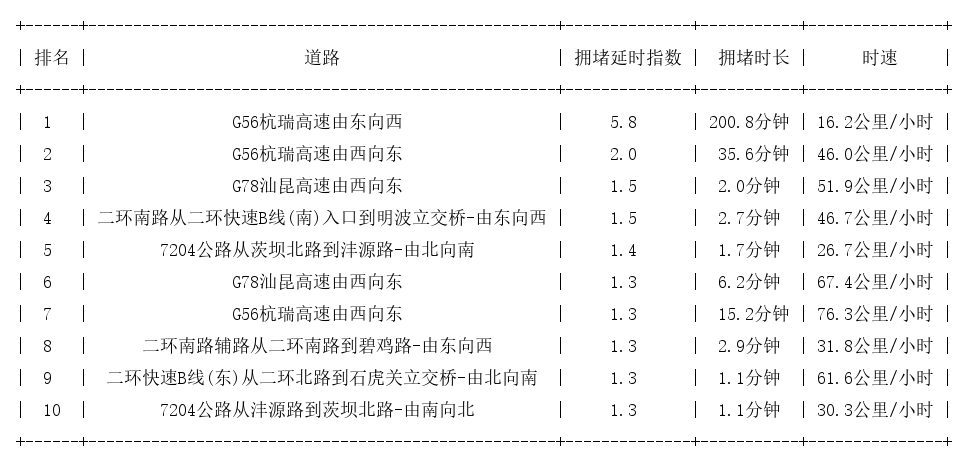10月01日08时, 昆明早高峰路况