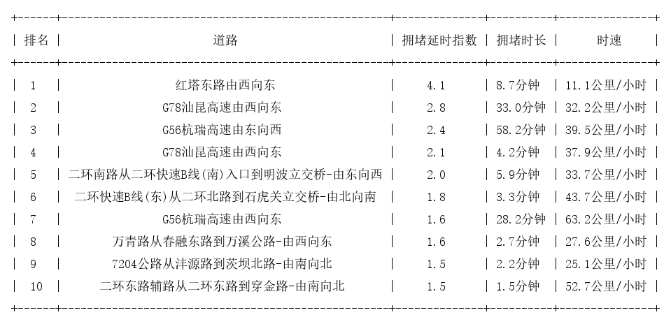 10月01日09时, 昆明早高峰路况