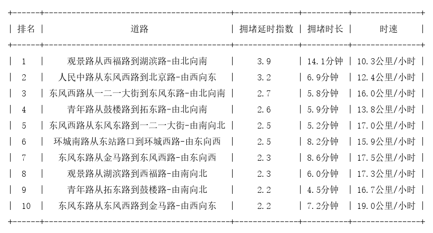 10月01日18时, 昆明晚高峰路况