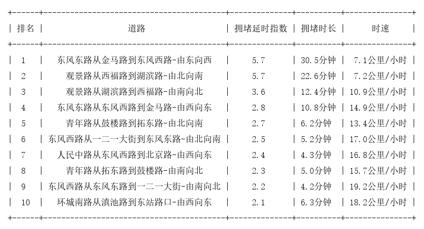 10月01日19时, 昆明晚高峰路况