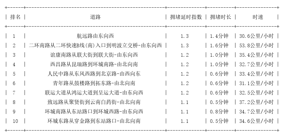 10月02日08时, 昆明早高峰路况
