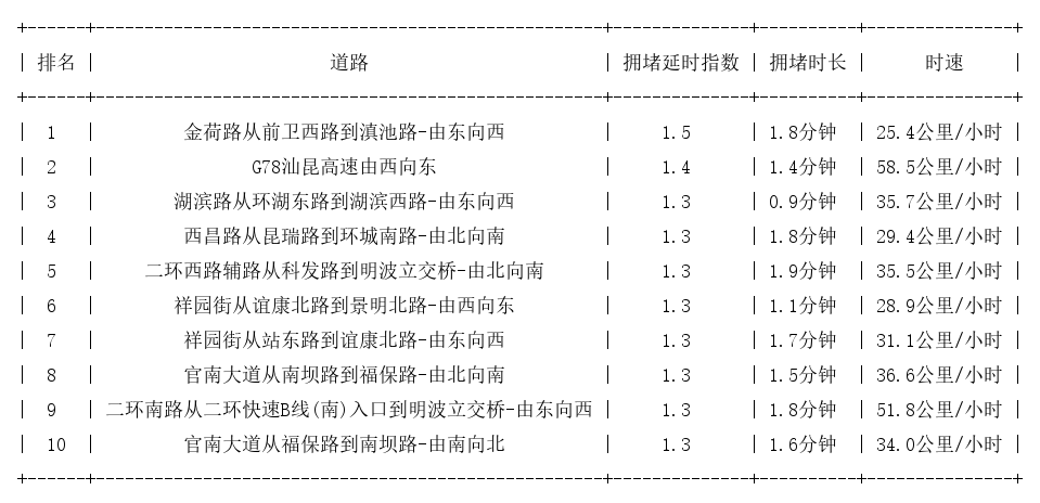 10月02日09时, 昆明早高峰路况
