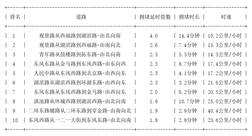 10月02日17时, 昆明晚高峰路况