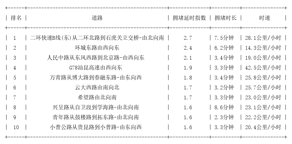 10月08日17时, 昆明晚高峰路况