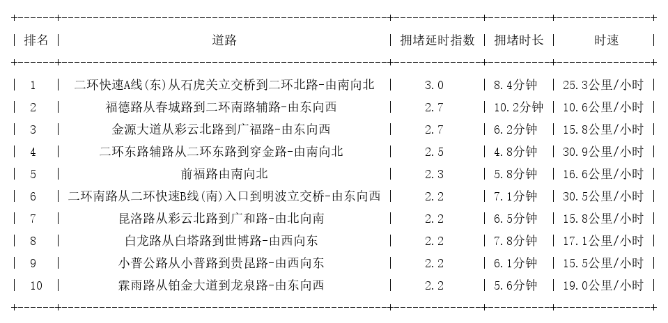 10月08日18时, 昆明晚高峰路况