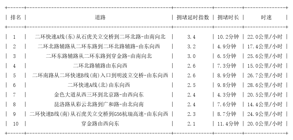 10月08日19时, 昆明晚高峰路况