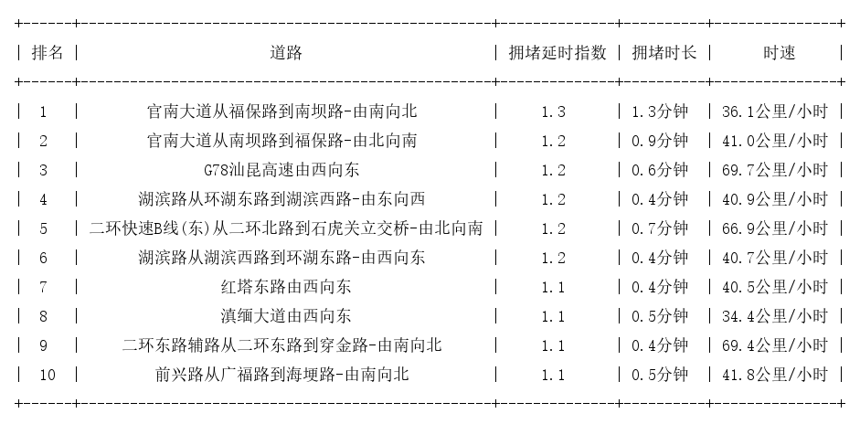 10月09日07时, 昆明早高峰路况