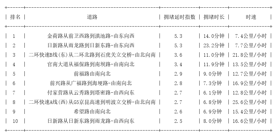 10月09日08时, 昆明早高峰路况