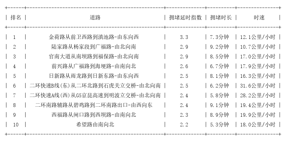 10月09日09时, 昆明早高峰路况