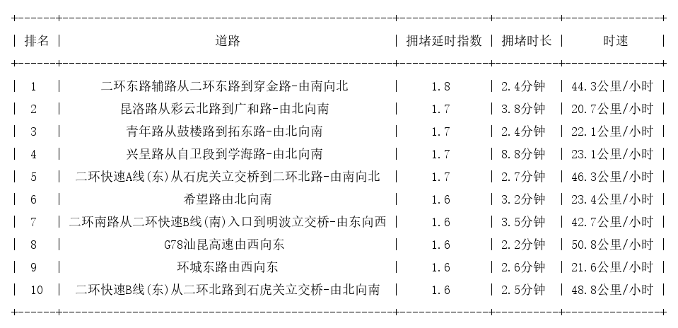 10月09日17时, 昆明晚高峰路况