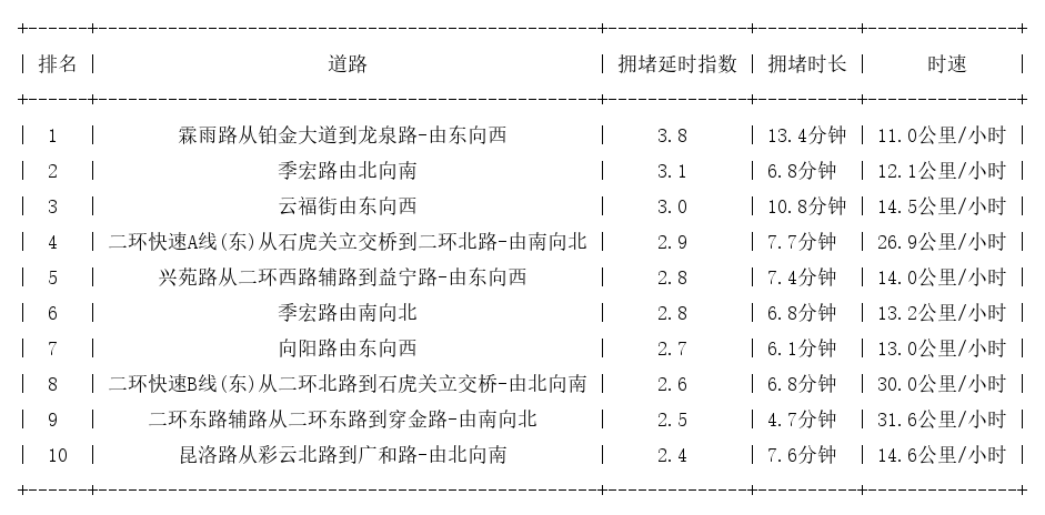 10月09日18时, 昆明晚高峰路况