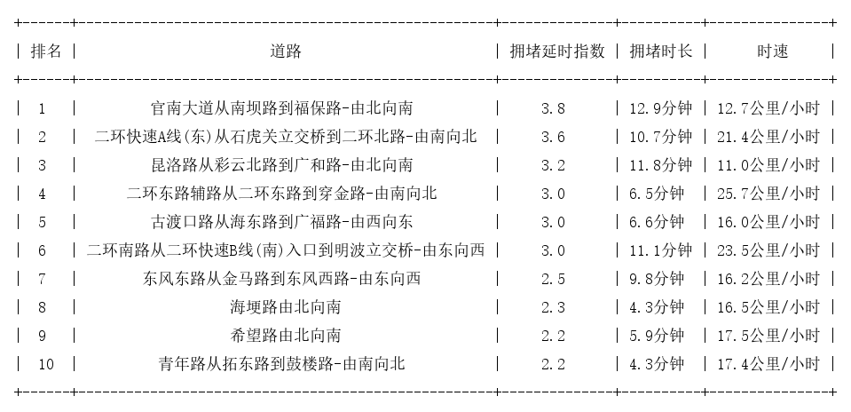 10月09日19时, 昆明晚高峰路况