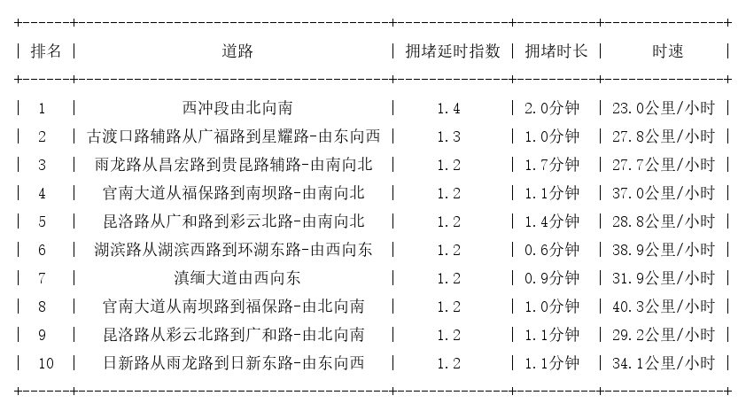 10月10日08时, 昆明早高峰路况