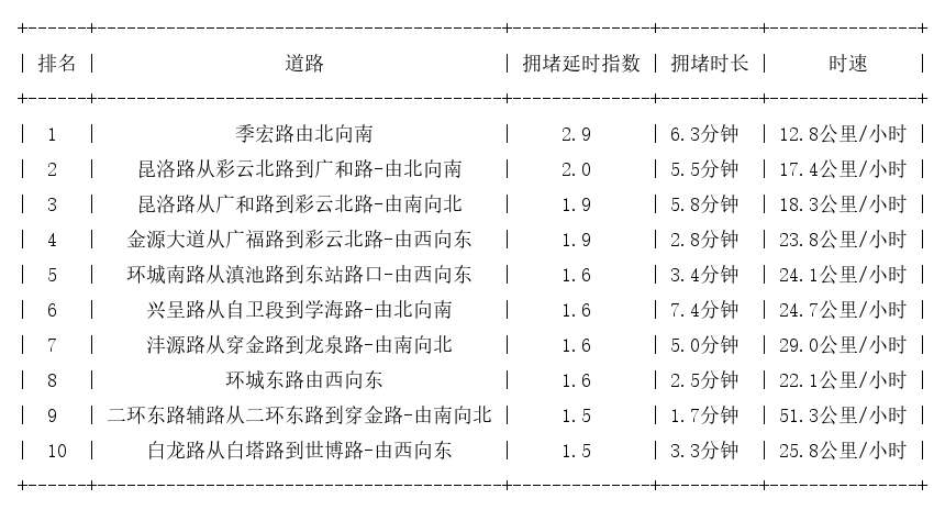 10月10日17时, 昆明晚高峰路况