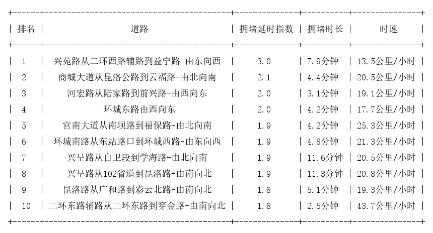 10月10日18时, 昆明晚高峰路况