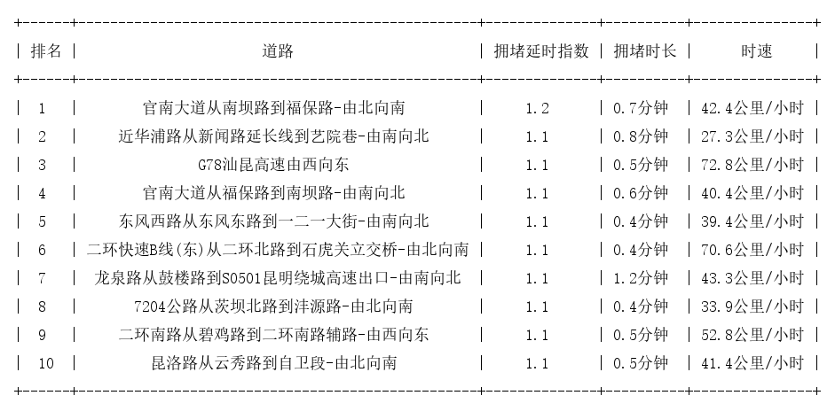 10月11日07时, 昆明早高峰路况