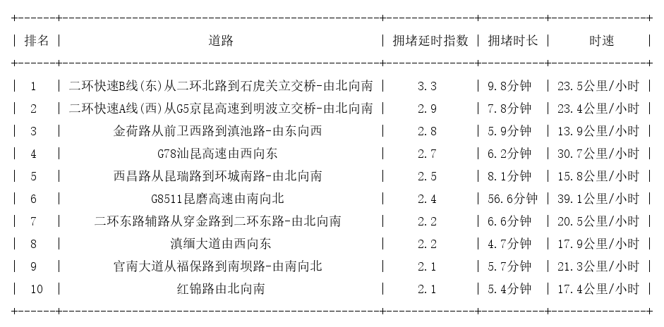 10月11日08时, 昆明早高峰路况