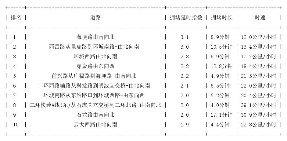 10月11日09时, 昆明早高峰路况