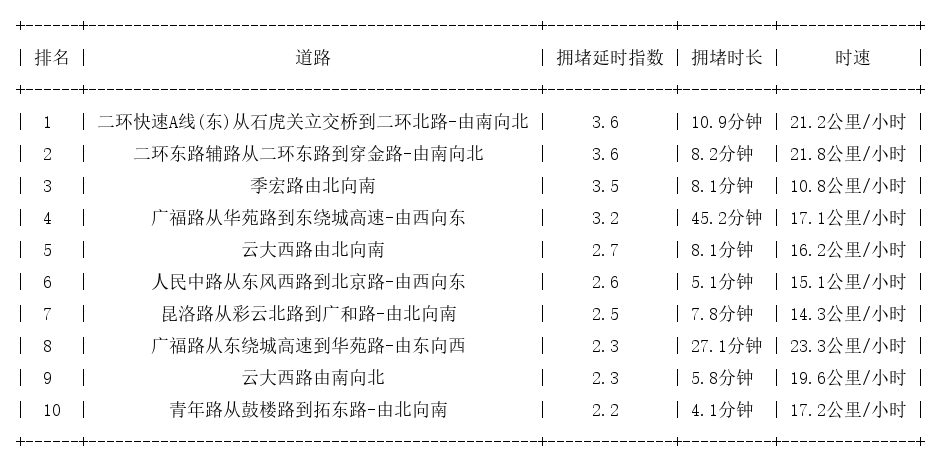10月11日17时, 昆明晚高峰路况