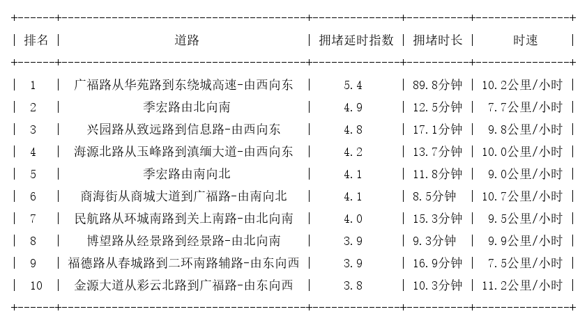 10月11日18时, 昆明晚高峰路况