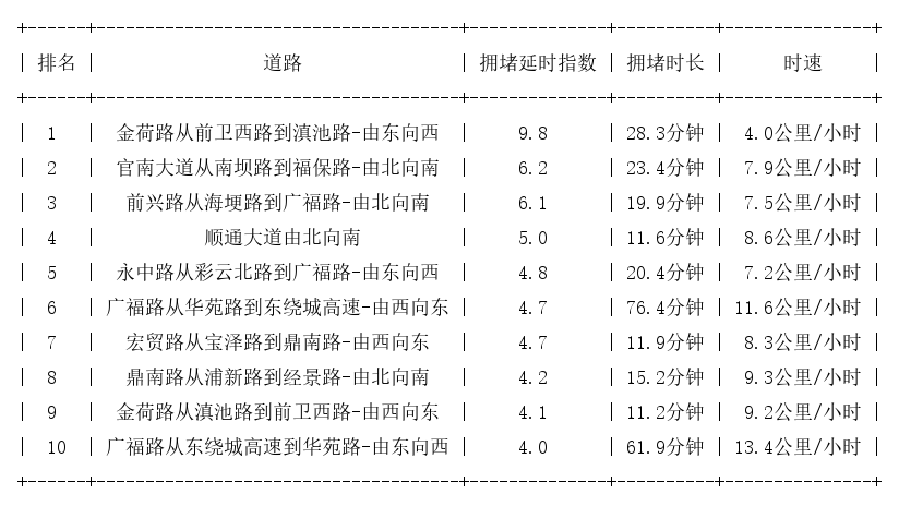 10月11日19时, 昆明晚高峰路况