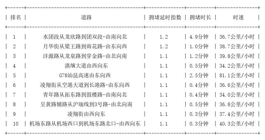 10月12日07时, 昆明早高峰路况