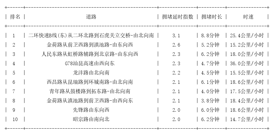10月12日08时, 昆明早高峰路况