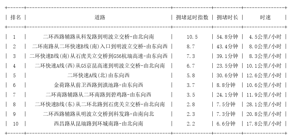 10月12日09时, 昆明早高峰路况