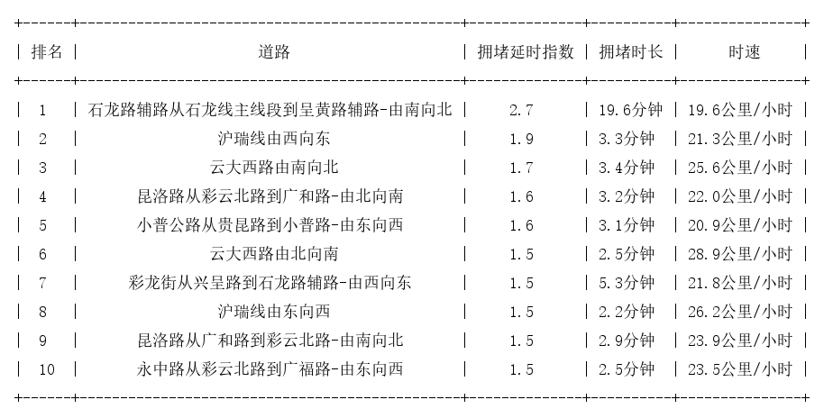 10月12日17时, 昆明晚高峰路况