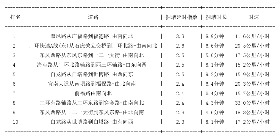 10月12日18时, 昆明晚高峰路况