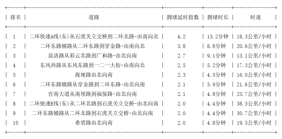 10月12日19时, 昆明晚高峰路况
