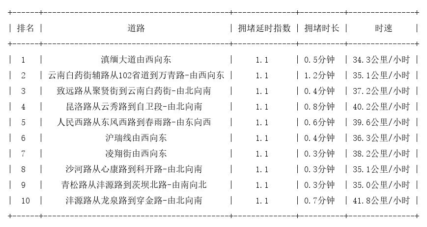 10月13日07时, 昆明早高峰路况