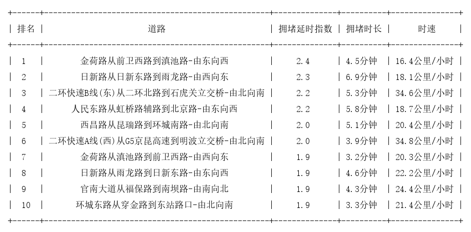 10月13日08时, 昆明早高峰路况