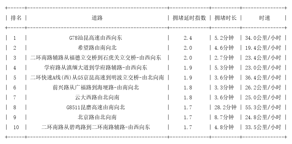10月13日09时, 昆明早高峰路况