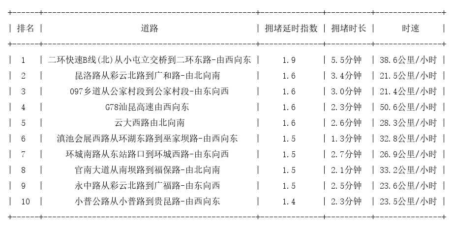 10月13日17时, 昆明晚高峰路况