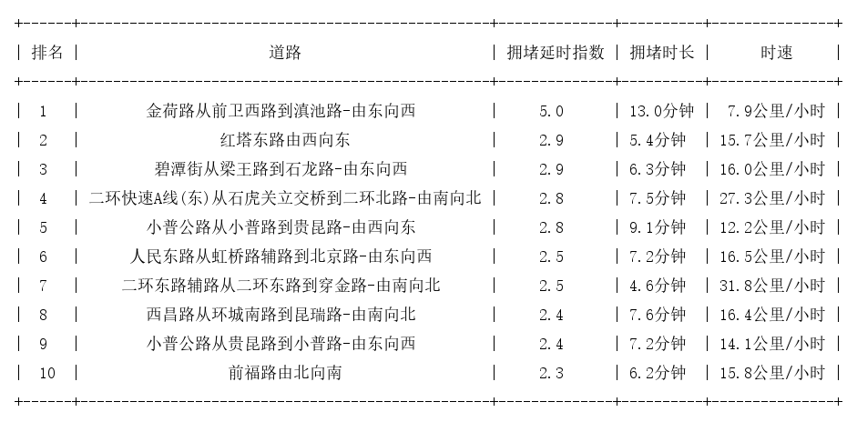 10月13日18时, 昆明晚高峰路况