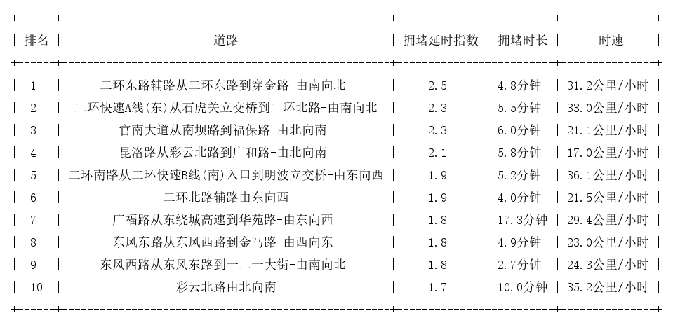 10月13日19时, 昆明晚高峰路况
