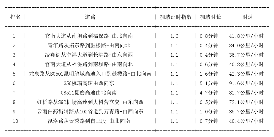 10月14日07时, 昆明早高峰路况