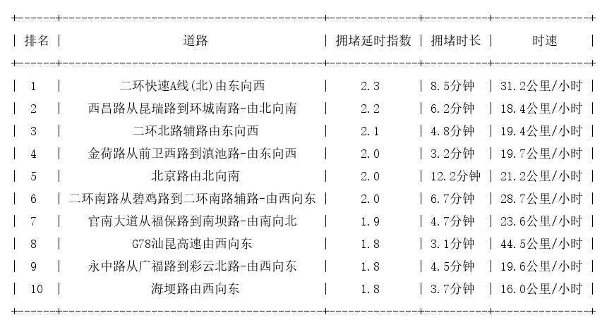10月14日09时, 昆明早高峰路况