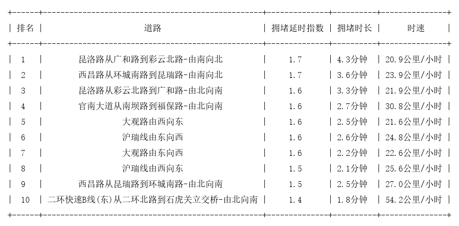 10月14日17时, 昆明晚高峰路况