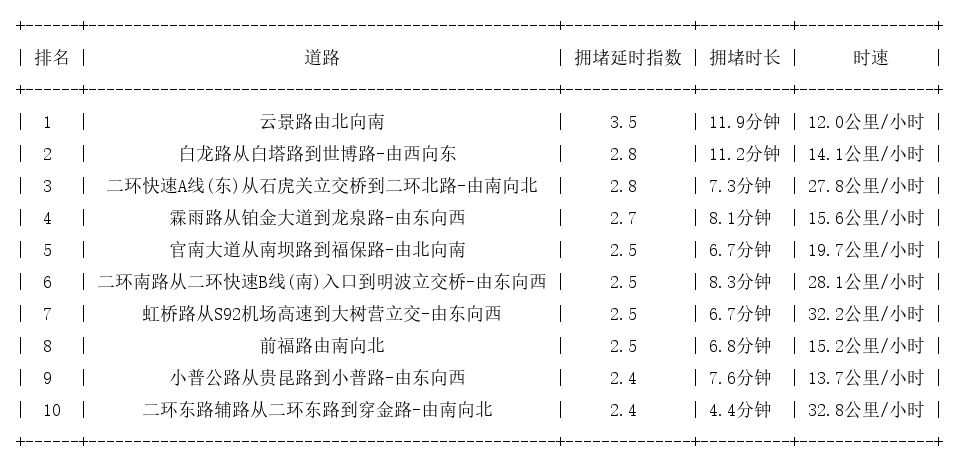 10月14日18时, 昆明晚高峰路况