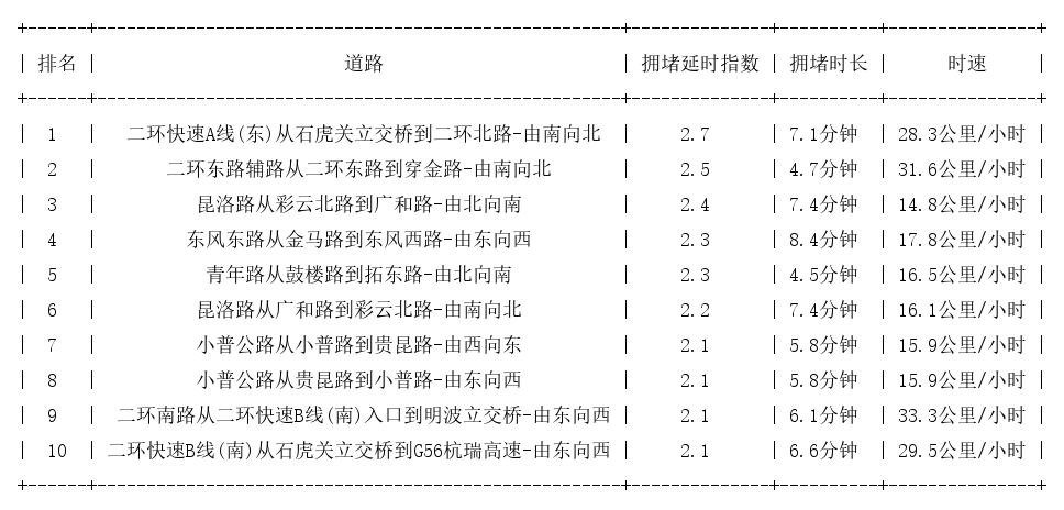 10月14日19时, 昆明晚高峰路况