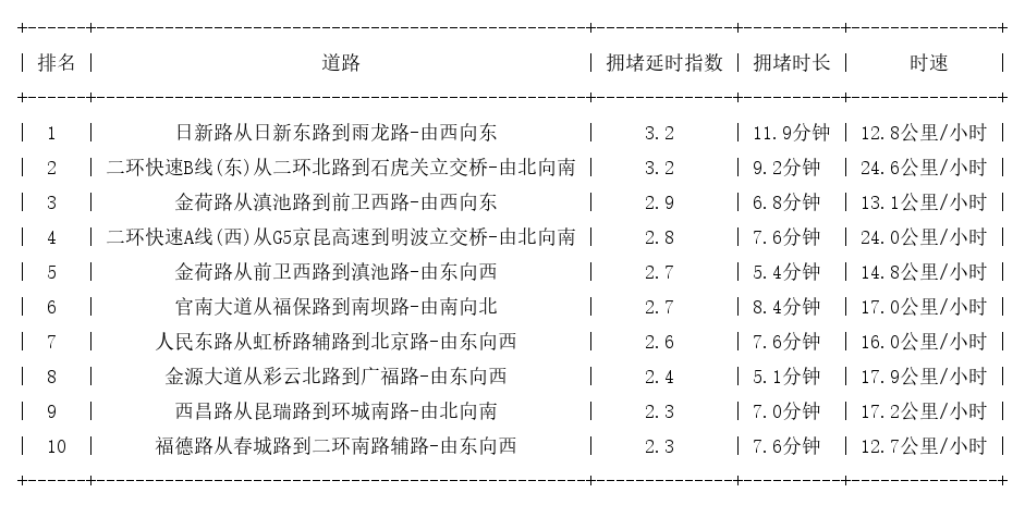 10月15日08时, 昆明早高峰路况