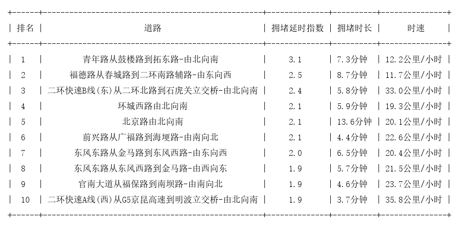 10月15日09时, 昆明早高峰路况
