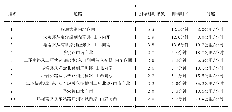 10月15日17时, 昆明晚高峰路况
