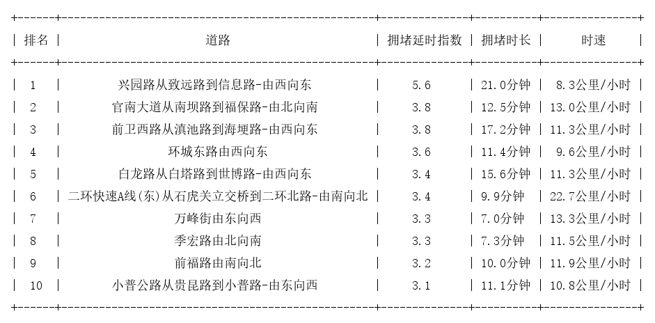 10月15日18时, 昆明晚高峰路况